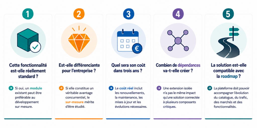 Les 5 questions à poser avant chaque choix technique