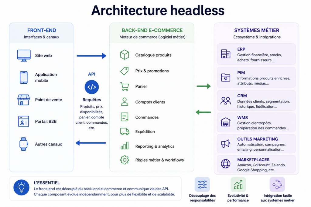 fonctionnement d'une architecture headless