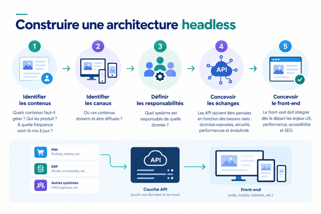 architecture headless : comment la construire ? 