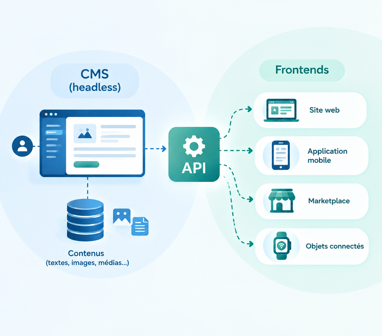 Qu’est-ce qu’un CMS headless ?