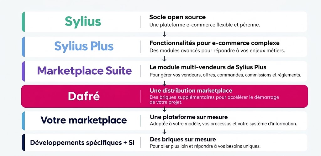 Dafré Marketplace B2B Sylius