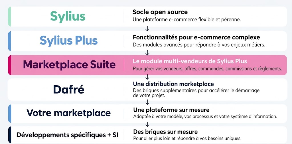 Marketplace Suite Sylius Plus