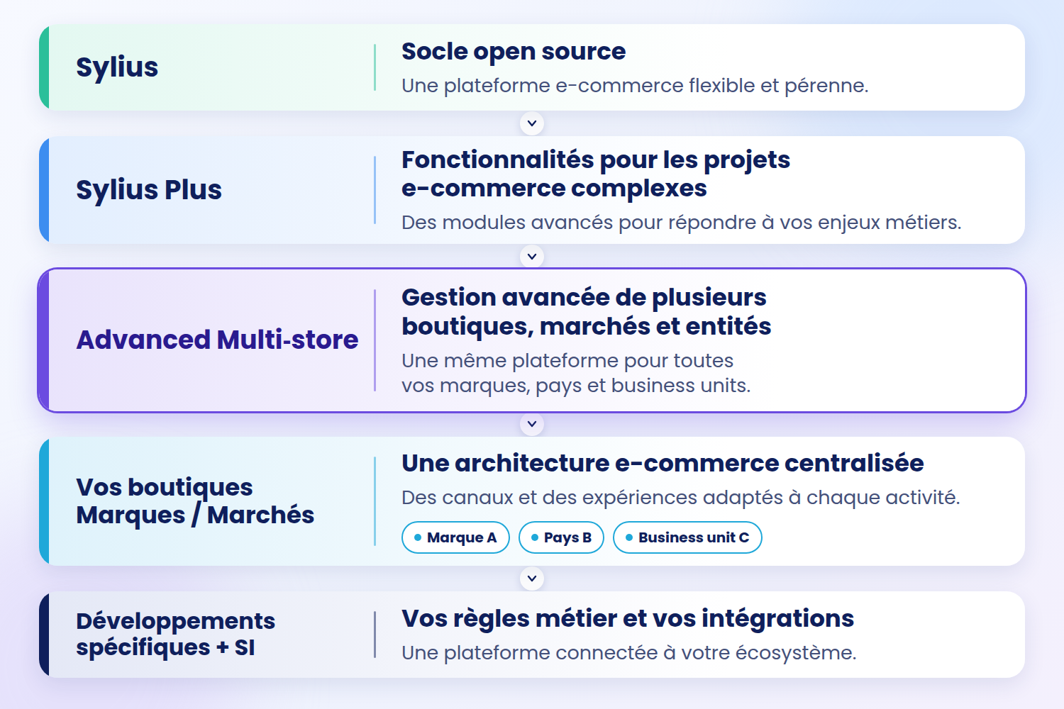 sylius-plus-multistore